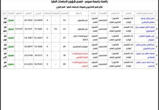 اعلان نتائج إشغال المقاعد للقبول في الدراسات العليا